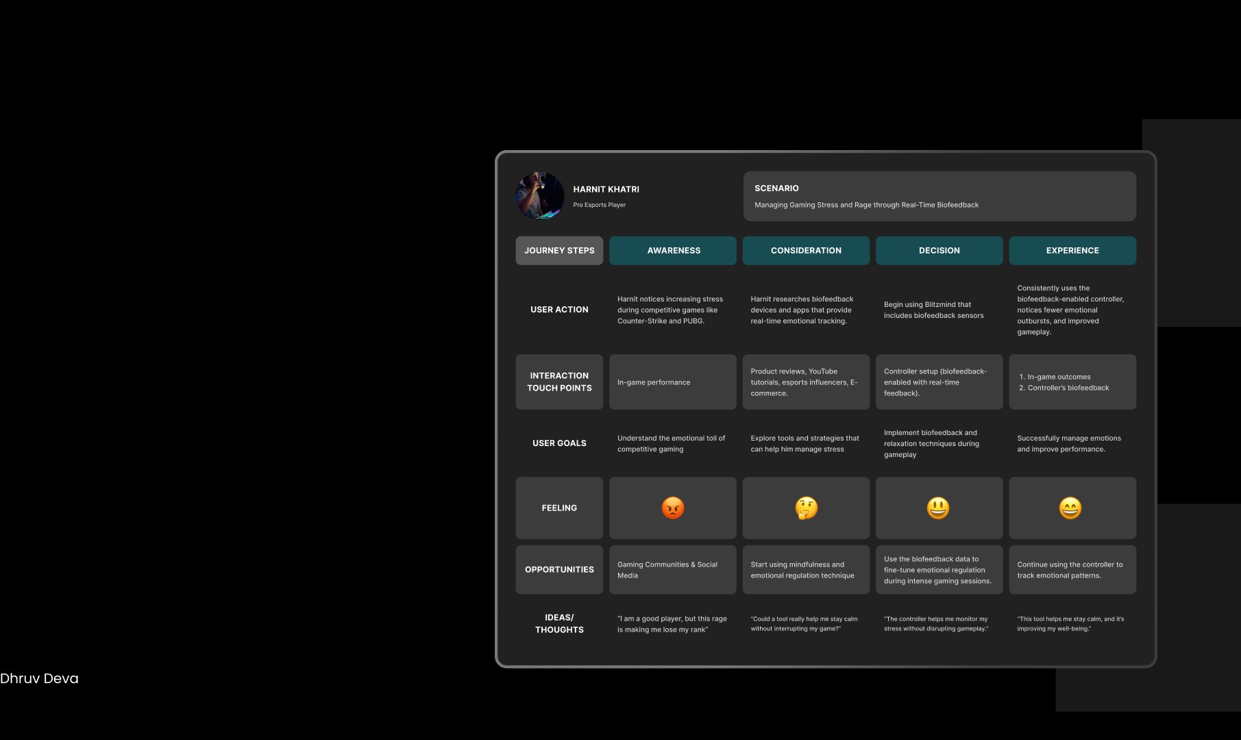 Adoption journey map — Harnit Khatri's path through Awareness, Consideration, Decision, and Experience stages of using BlitzMind