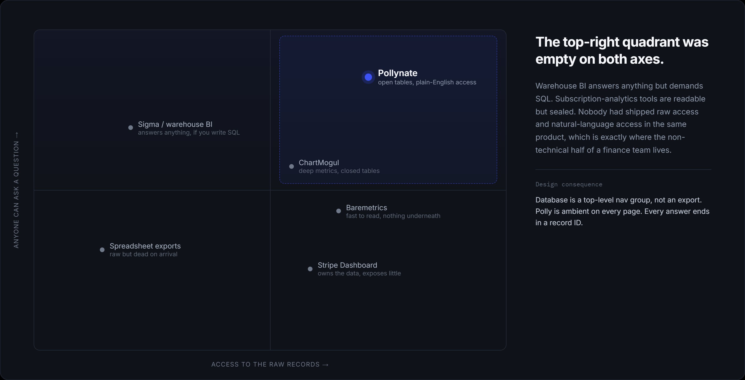 Positioning map placing Pollynate against Baremetrics and ChartMogul on database access and natural-language querying