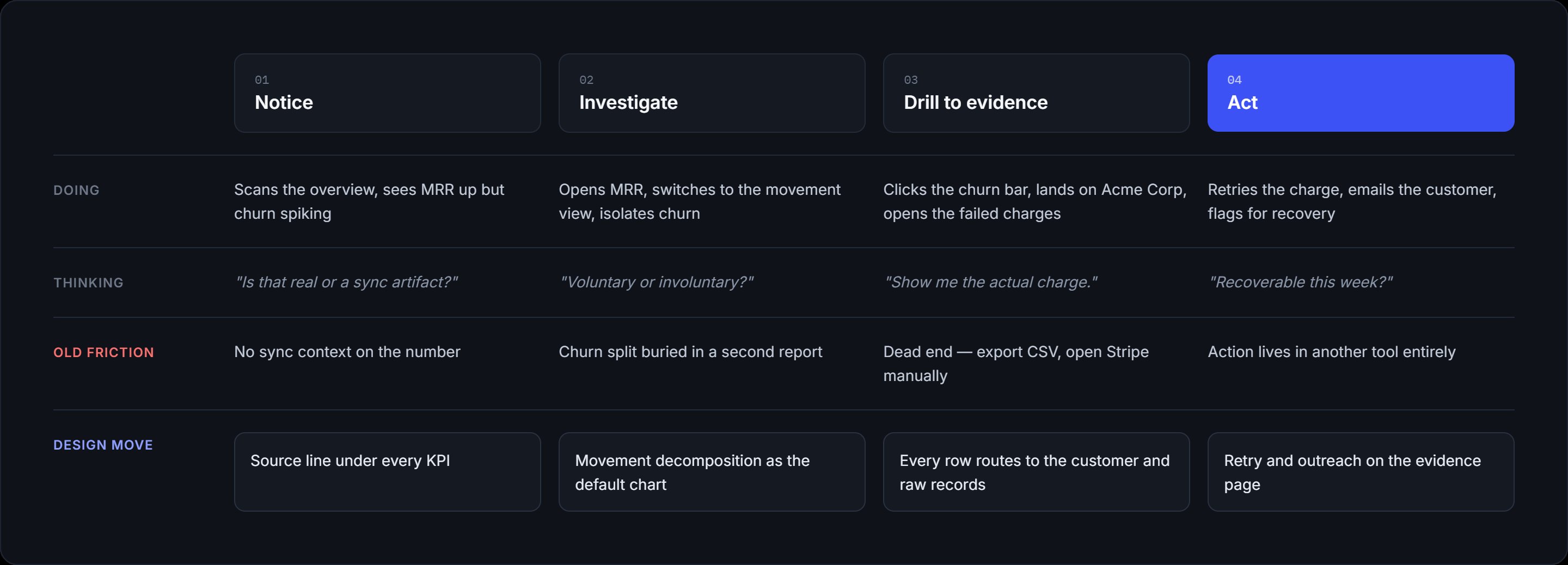 The investigation loop journey — notice, ask, trace, confirm, act