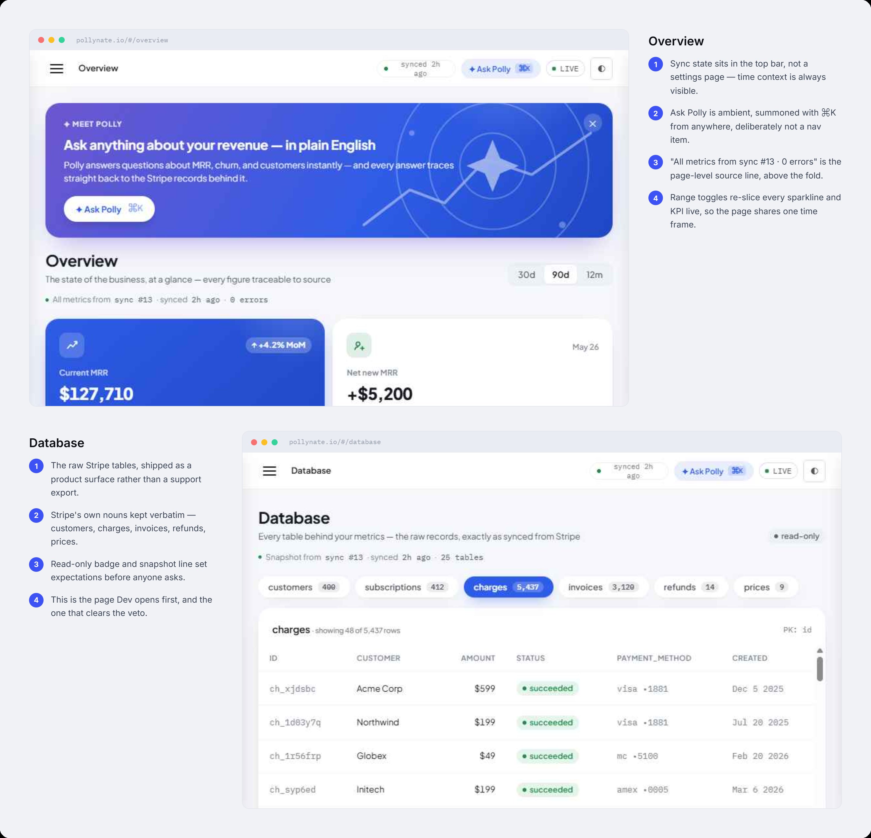 Annotated Overview and Database screens — sync state, Ask Polly, source line, and the raw Stripe tables shipped as a browsable surface