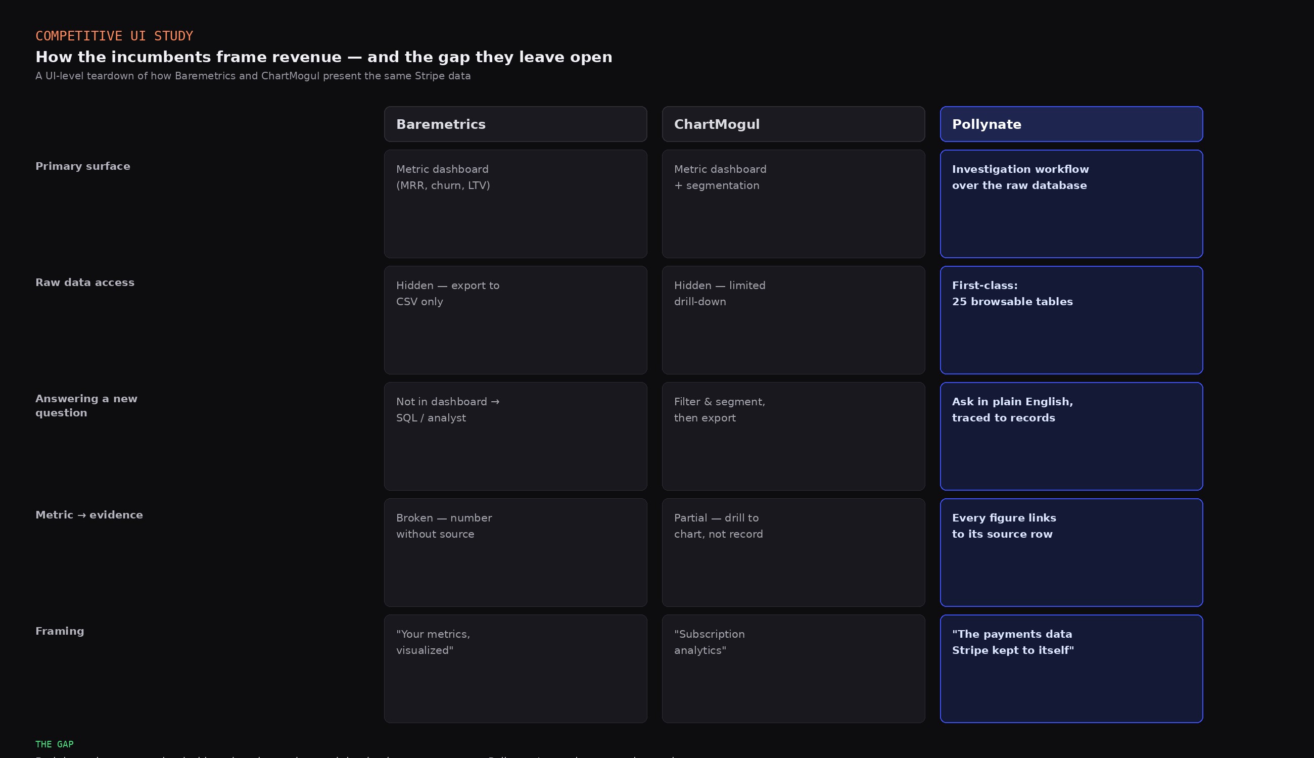 Competitive UI study — Baremetrics vs ChartMogul vs Pollynate across primary surface, raw data access, answering a new question, metric-to-evidence, and framing