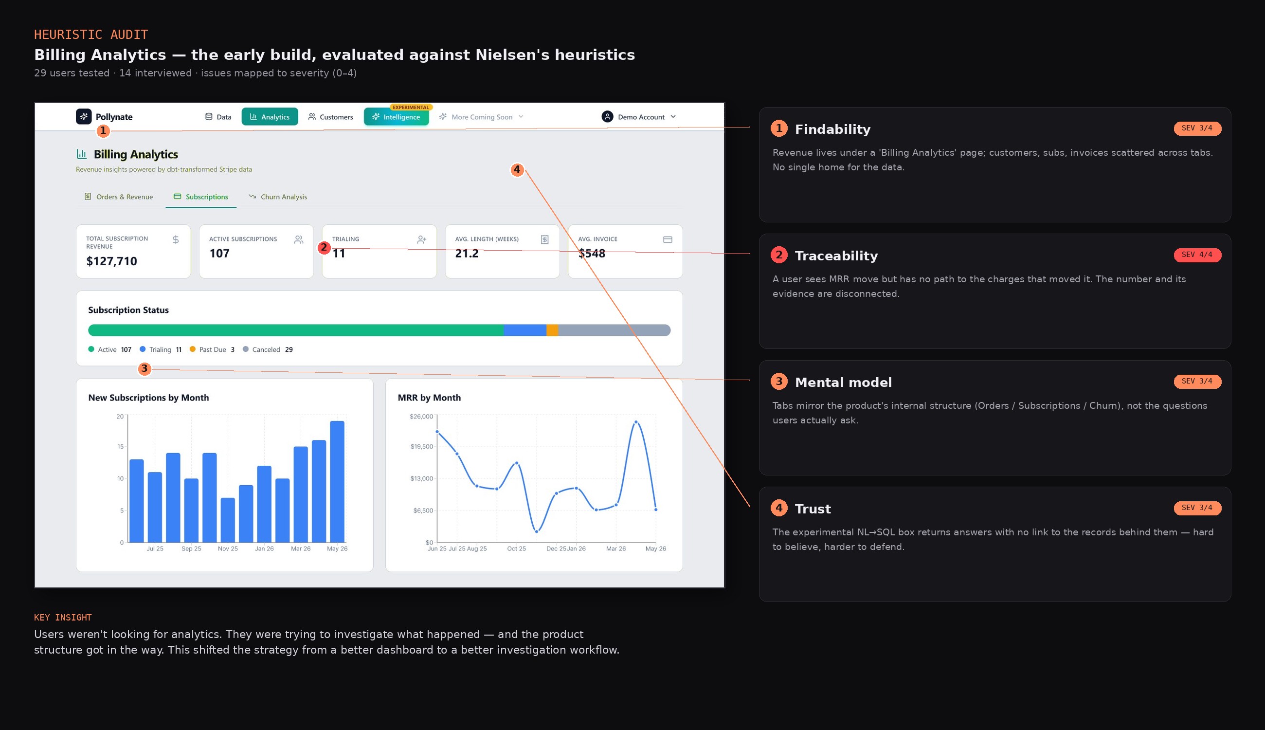 Heuristic audit of the early Billing Analytics build — the UI annotated with four severity-rated findings: findability, traceability, mental model, and trust