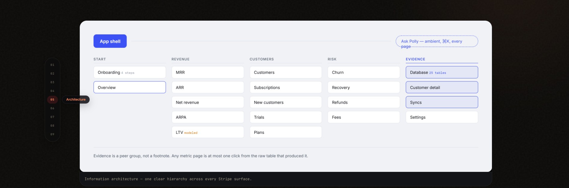 After — a flat peer-group hierarchy: Start, Revenue, Customers, Risk, and Evidence, with the database and Ask Polly first-class