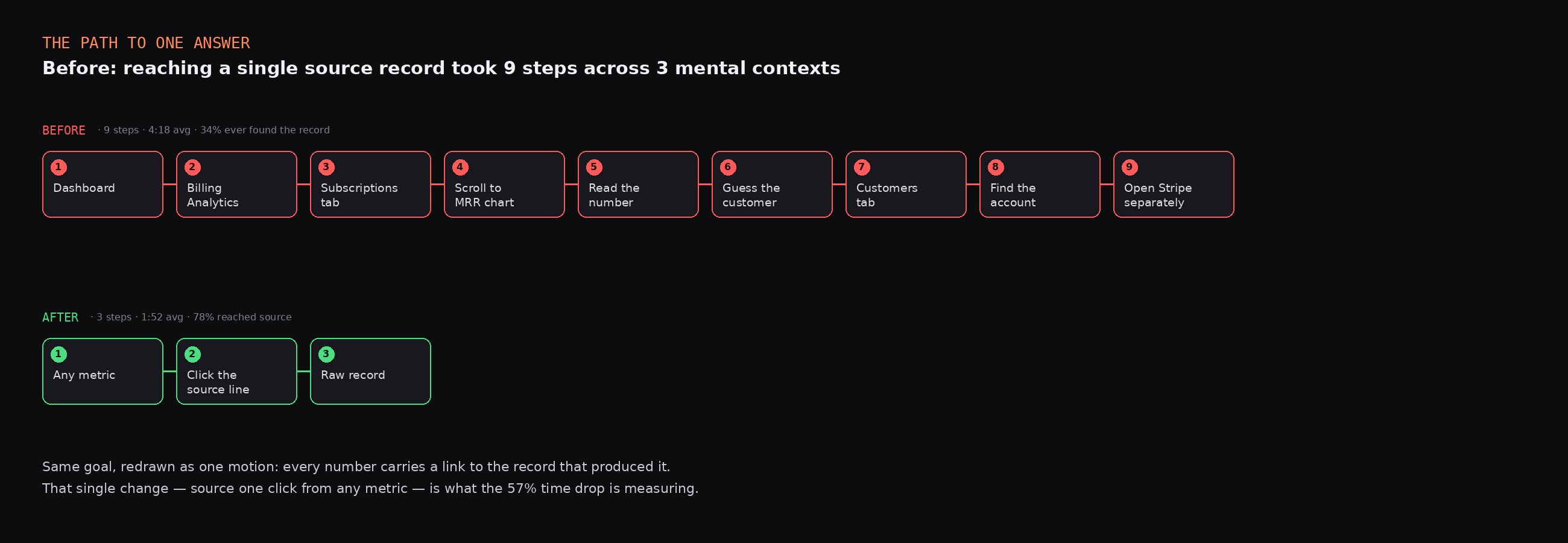 The path to one answer — before, nine steps across three mental contexts; after, three steps from any metric to the raw record